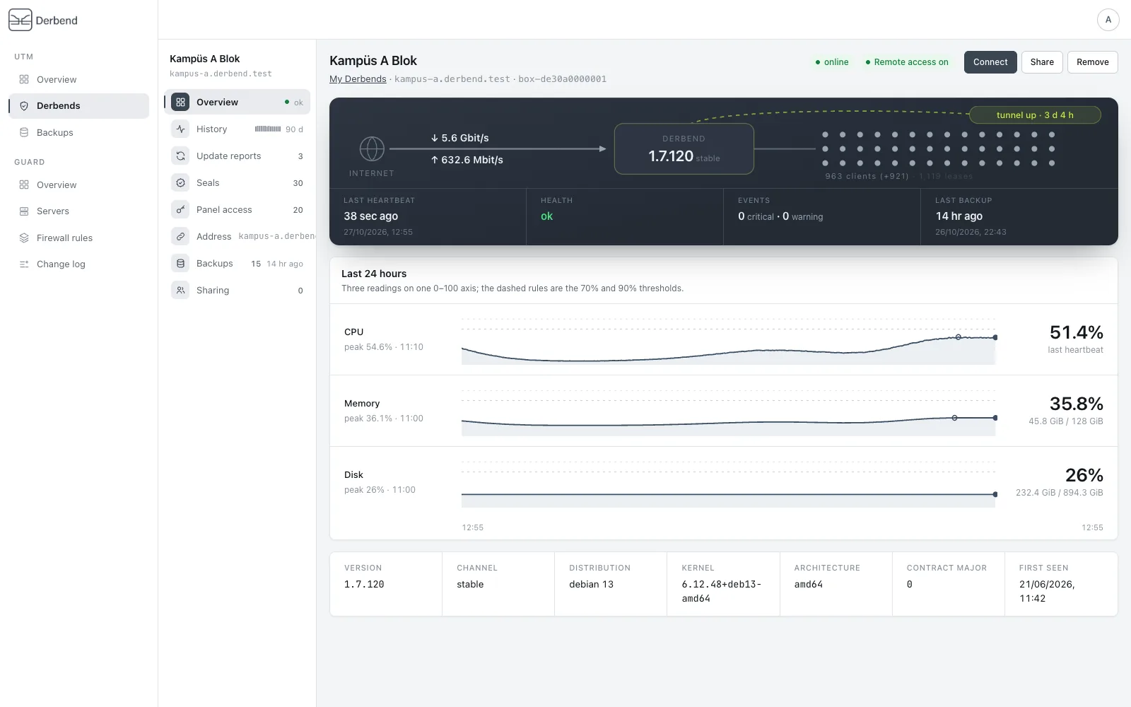 One Derbend on the hub: 5.6 Gbit/s down from the internet, 963 clients, and the last 24 hours of CPU, memory and disk.