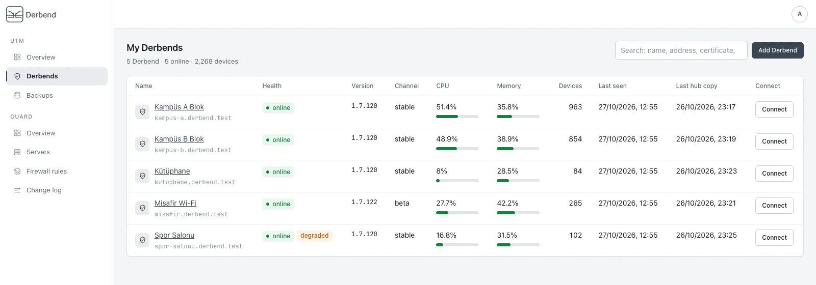 The hub's list of Derbends: five sites, each with its health, version, load and device count.