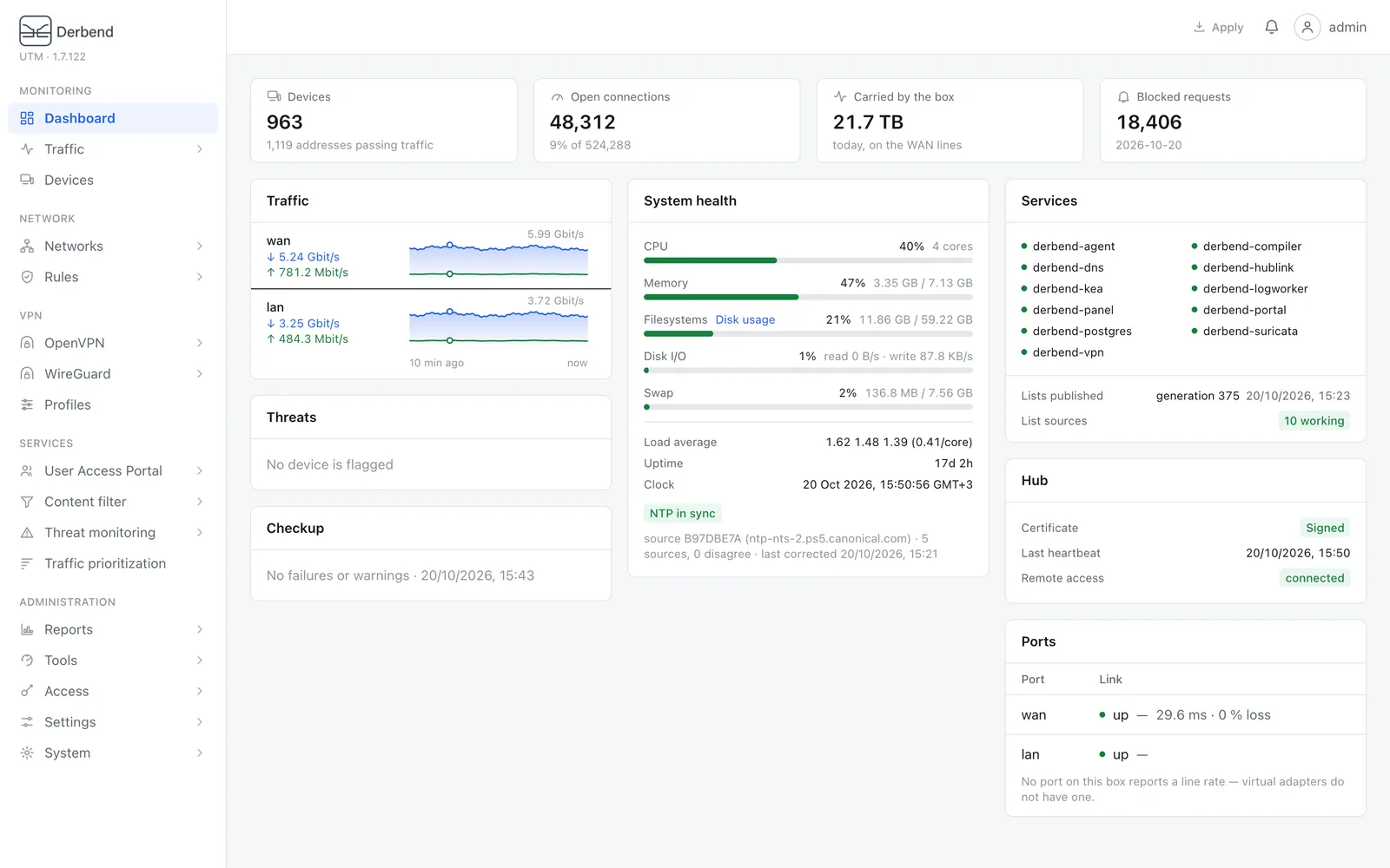 The Derbend UTM dashboard: 963 devices, 5.66 Gbit/s on the WAN line, system health, services and the hub link.